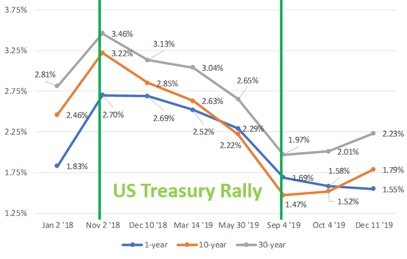 US Treasury Yields